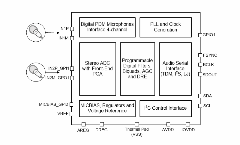 Texas Instruments PCM5120-Q1 2通道Burr-Brown™音频ADC